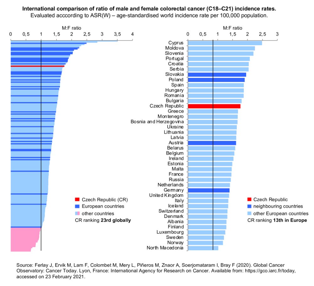 Figure 5: International comparison of ratio of colorectal cancer incidence rates in men and women. Evaluation was done using the ASR(W) – age-standardized world incidence rate per 100,000 population. Source: GLOBOCAN 2020