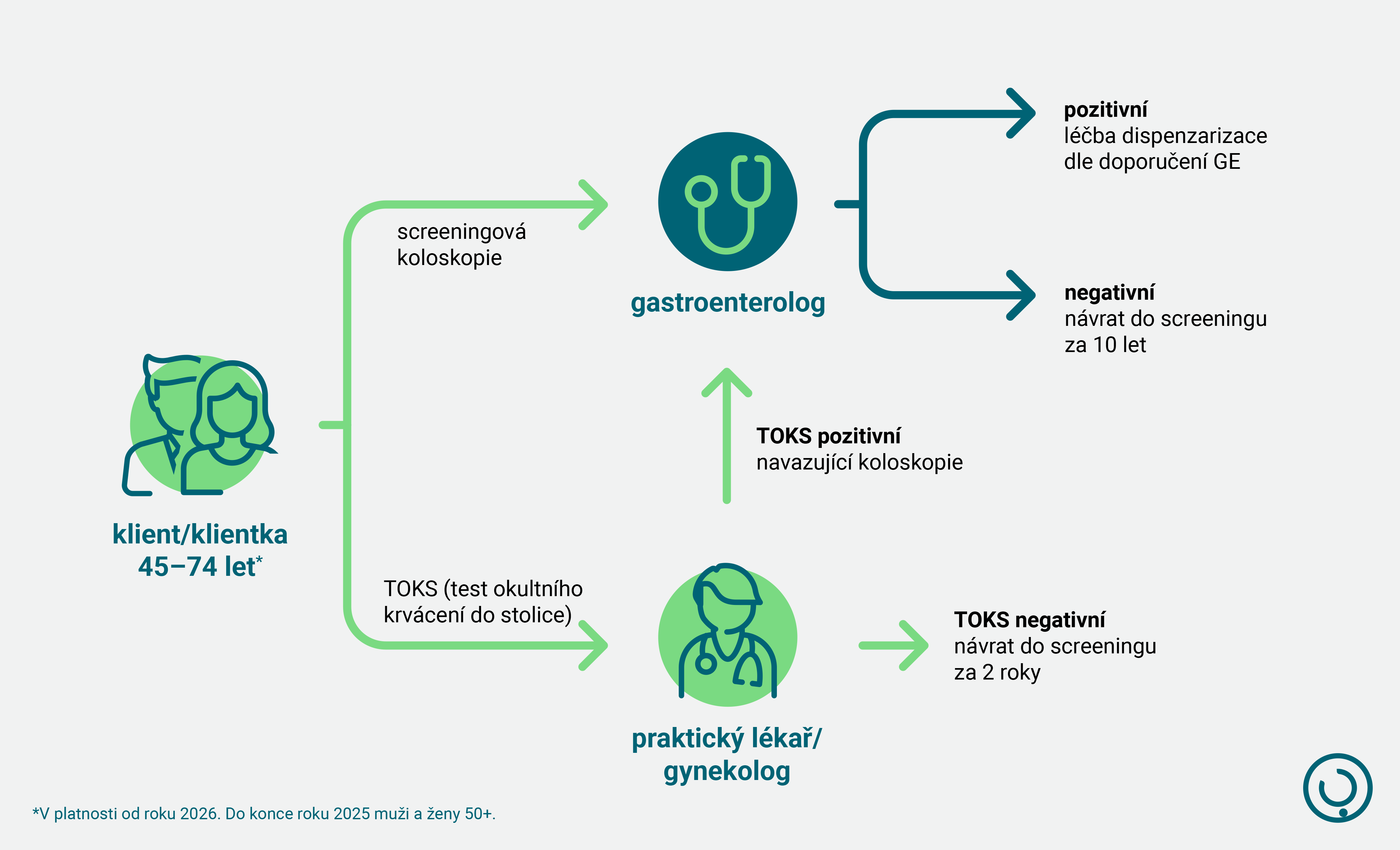 proces screeningu zhoubných nádorů tlustého střeva a konečníku v České republice – schematické znázornění proces screeningu zhoubných nádorů tlustého střeva a konečníku v České republice – schematické znázornění