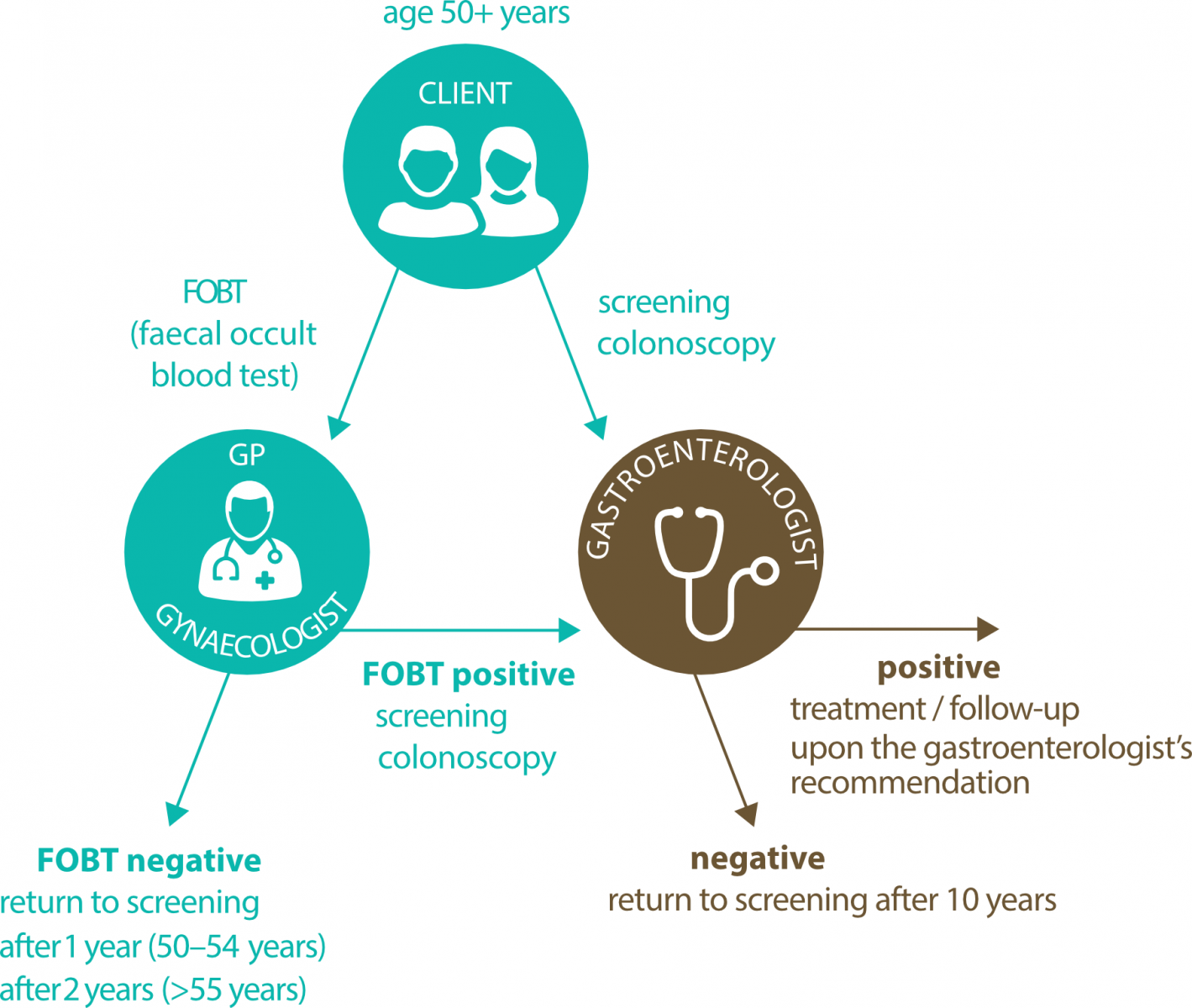 colorectal cancer screening process in the Czech Republic – schematic representation